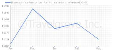 Price overview for flights from Philadelphia to Ahmedabad