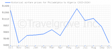 Price overview for flights from Philadelphia to Algeria