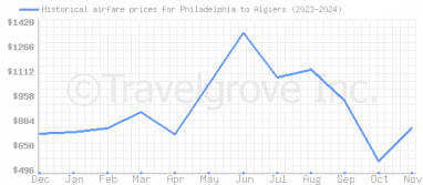 Price overview for flights from Philadelphia to Algiers