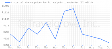 Price overview for flights from Philadelphia to Amsterdam