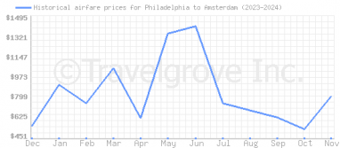 Price overview for flights from Philadelphia to Amsterdam