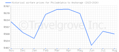 Price overview for flights from Philadelphia to Anchorage