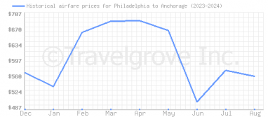 Price overview for flights from Philadelphia to Anchorage