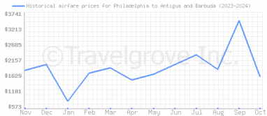 Price overview for flights from Philadelphia to Antigua and Barbuda