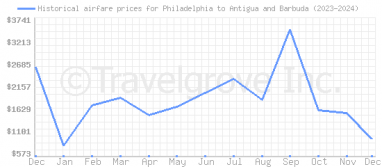 Price overview for flights from Philadelphia to Antigua and Barbuda