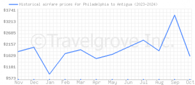 Price overview for flights from Philadelphia to Antigua