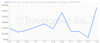 Price overview for flights from Philadelphia to Antigua