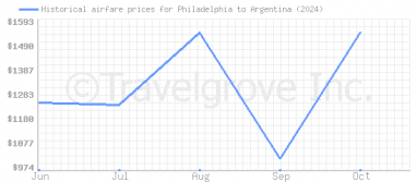 Price overview for flights from Philadelphia to Argentina