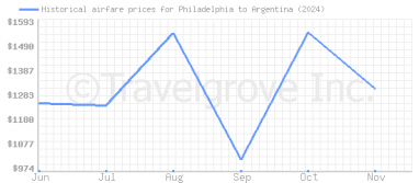 Price overview for flights from Philadelphia to Argentina