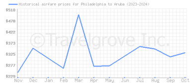 Price overview for flights from Philadelphia to Aruba