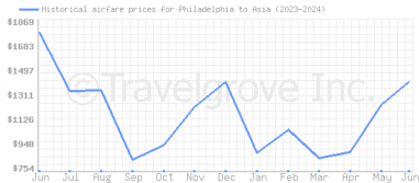 Price overview for flights from Philadelphia to Asia
