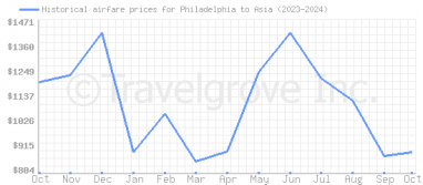 Price overview for flights from Philadelphia to Asia