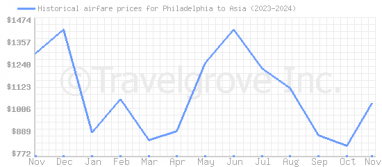 Price overview for flights from Philadelphia to Asia