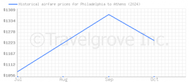 Price overview for flights from Philadelphia to Athens