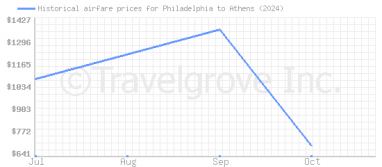 Price overview for flights from Philadelphia to Athens