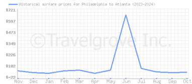 Price overview for flights from Philadelphia to Atlanta