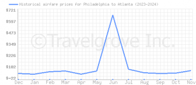 Price overview for flights from Philadelphia to Atlanta