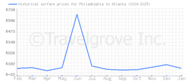 Price overview for flights from Philadelphia to Atlanta