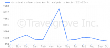 Price overview for flights from Philadelphia to Austin