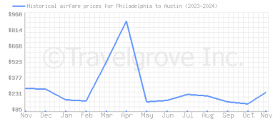 Price overview for flights from Philadelphia to Austin