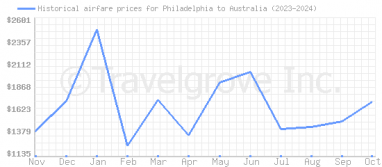 Price overview for flights from Philadelphia to Australia