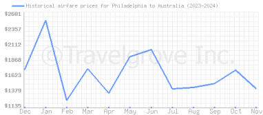 Price overview for flights from Philadelphia to Australia