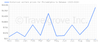 Price overview for flights from Philadelphia to Bahamas