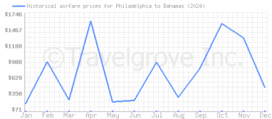 Price overview for flights from Philadelphia to Bahamas