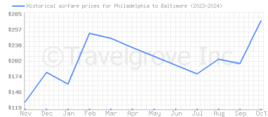 Price overview for flights from Philadelphia to Baltimore