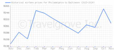 Price overview for flights from Philadelphia to Baltimore