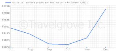 Price overview for flights from Philadelphia to Bamako
