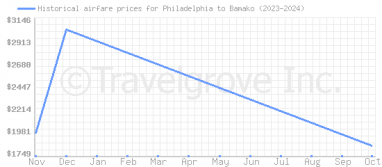 Price overview for flights from Philadelphia to Bamako