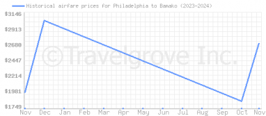 Price overview for flights from Philadelphia to Bamako