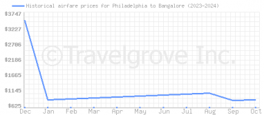 Price overview for flights from Philadelphia to Bangalore