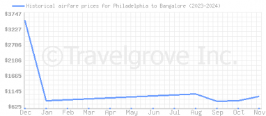 Price overview for flights from Philadelphia to Bangalore