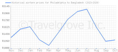 Price overview for flights from Philadelphia to Bangladesh