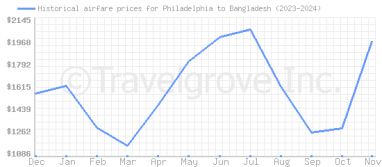 Price overview for flights from Philadelphia to Bangladesh