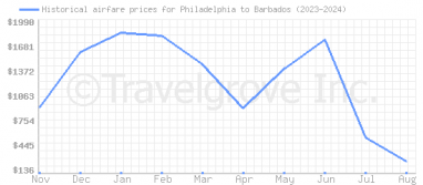 Price overview for flights from Philadelphia to Barbados