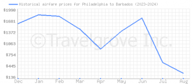 Price overview for flights from Philadelphia to Barbados