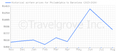 Price overview for flights from Philadelphia to Barcelona