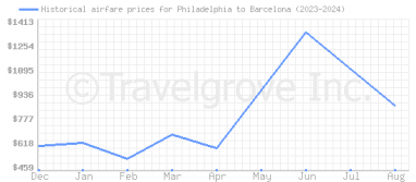 Price overview for flights from Philadelphia to Barcelona