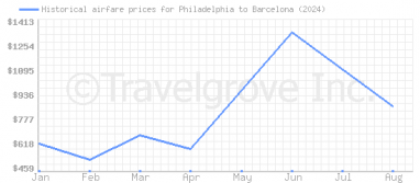 Price overview for flights from Philadelphia to Barcelona