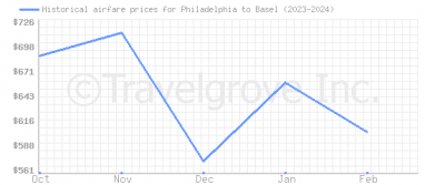 Price overview for flights from Philadelphia to Basel