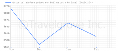 Price overview for flights from Philadelphia to Basel