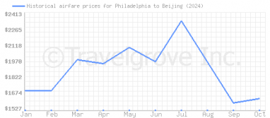 Price overview for flights from Philadelphia to Beijing