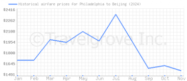 Price overview for flights from Philadelphia to Beijing