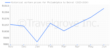 Price overview for flights from Philadelphia to Beirut