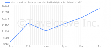 Price overview for flights from Philadelphia to Beirut