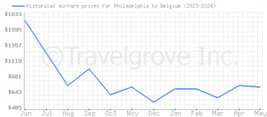 Price overview for flights from Philadelphia to Belgium