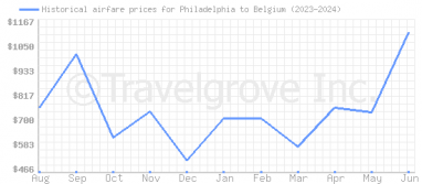 Price overview for flights from Philadelphia to Belgium